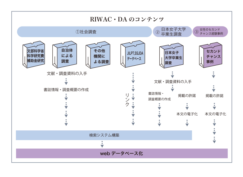 RIWAC・DAのコンテンツ